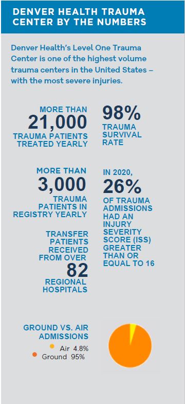 Denver Health Level 1 Trauma Center Facts and Numbers
